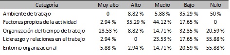 Nivel de riesgo psicosocial por categor&iacute;a del sector automotriz