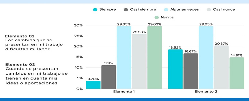 Cambios que ocurren en su trabajo dificultan sus labores