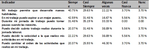 Decisiones que pueden tomar en su trabajo