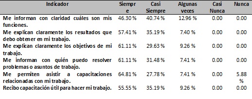 Capacitaci&oacute;n o informaci&oacute;n que se le proporciona de su trabajo