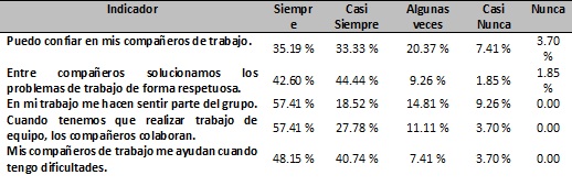Relaci&oacute;n con sus compa&ntilde;eros