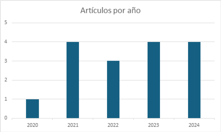 A&ntilde;o en el que se realizan los estudios