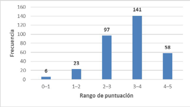 Distribuci&oacute;n de los niveles de motivaci&oacute;n y participaci&oacute;n en estudiantes de secundaria