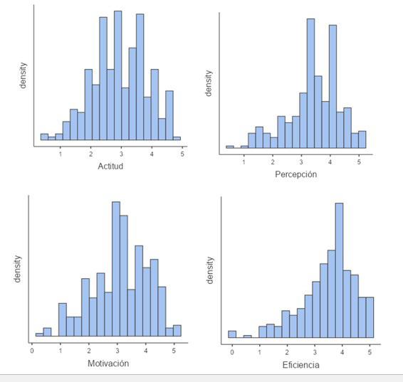 Histogramas de densidad de las variables latentes: actitud, percepci&oacute;n, motivaci&oacute;n y eficiencia