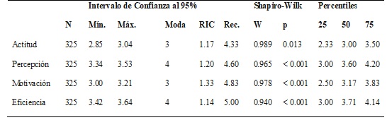 Estad&iacute;sticos descriptivos, intervalos de confianza y prueba de normalidad para las variables evaluadas
