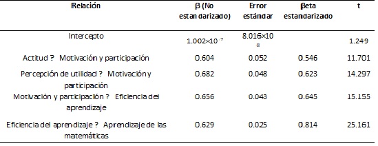 Coeficientes de ruta del modelo estructural (PLS-SEM)
