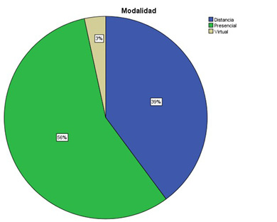 Caracterizaci&oacute;n de la poblaci&oacute;n por modalidad