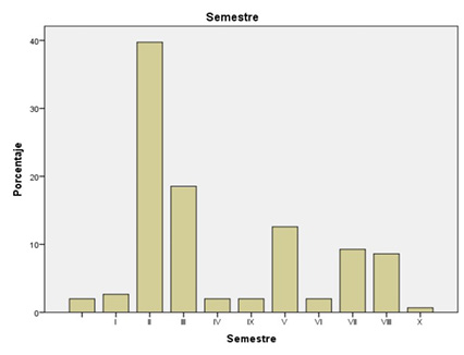 Distribuci&oacute;n de la poblaci&oacute;n por semestre