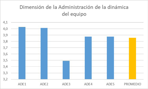 Resultados dimensi&oacute;n Administraci&oacute;n de la din&aacute;mica del equipo
