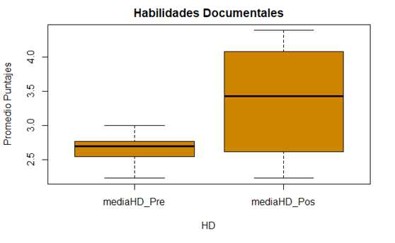 Medias de habilidades documentales.