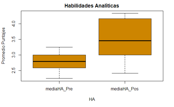 Medias de habilidades analíticas.
