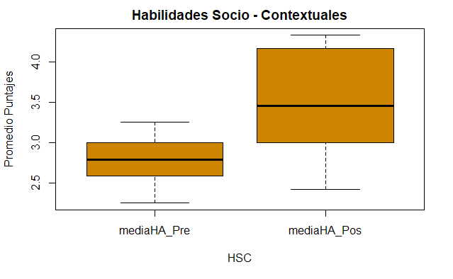 Medias de habilidades socio-contextuales.