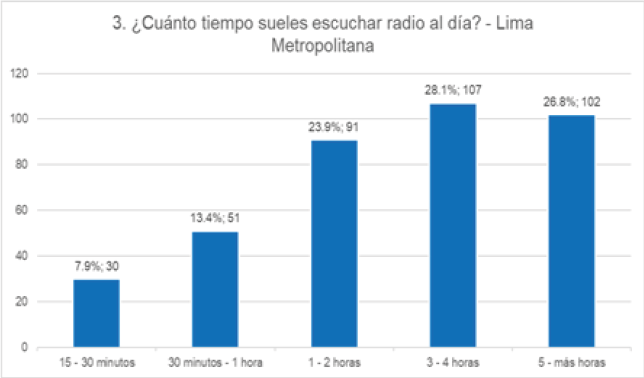 Frecuencia de escucha &ndash; Tiempo de escucha.