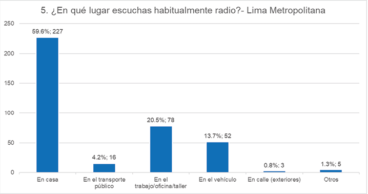 Lugar de escucha de la radio - Espacio/ ambiente.