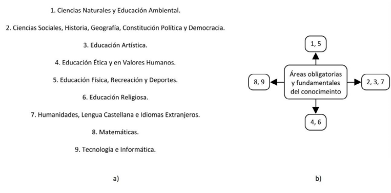 &Aacute;reas obligatorias y fundamentales del conocimiento.