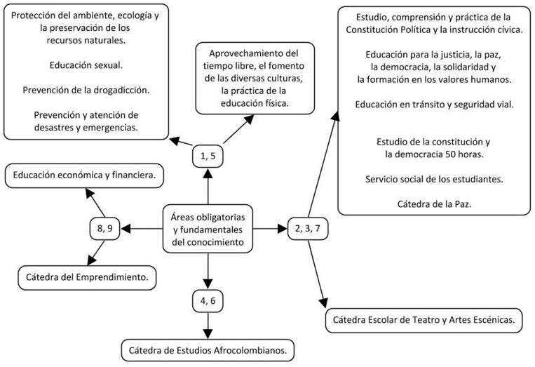 &Aacute;reas del conocimiento en relaci&oacute;n con proyectos pedag&oacute;gicos.