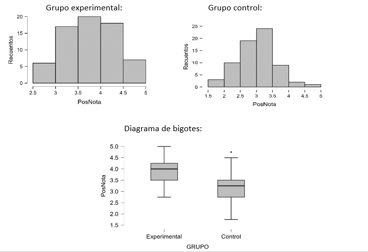 An&aacute;lisis del Postest entre grupo experimental y de control
