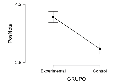 Diferencia de medias en el postest entre grupo experimental y de control