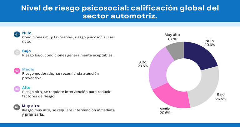 Nivel de riesgo psicosocial: calificaci&oacute;n global del sector automotriz.