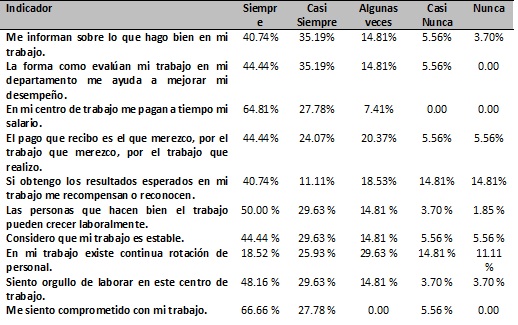 Rendimiento en el trabajo, reconocimiento, el sentido de pertenencia y la estabilidad que le ofrece su trabajo