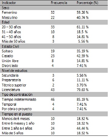 Datos demogr&aacute;ficos