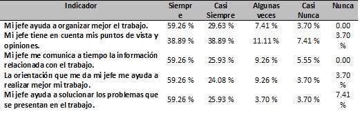 Relaci&oacute;n con los jefes