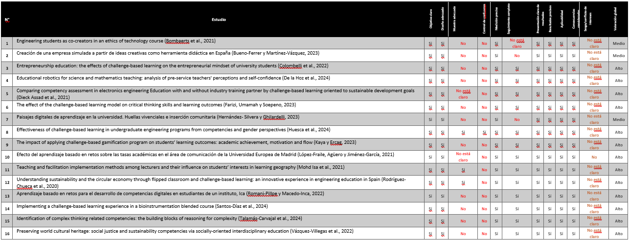 Riesgo de sesgo de los estudios seleccionados