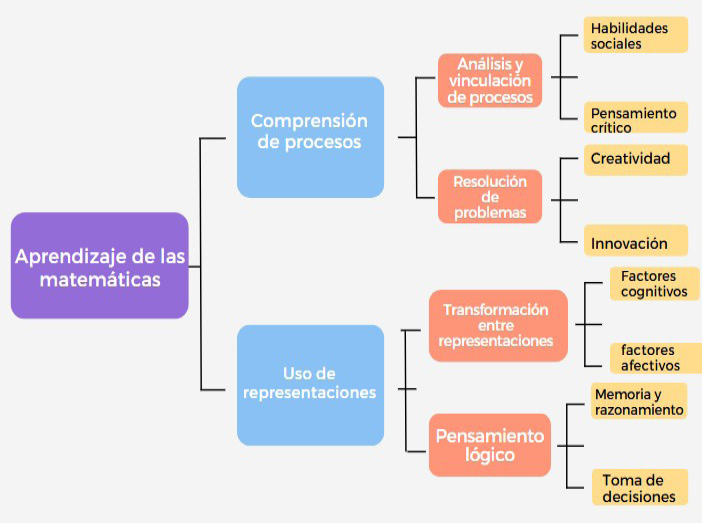 Mapa conceptual del aprendizaje de las matem&aacute;ticas