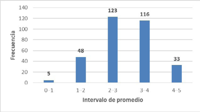 Distribuci&oacute;n de frecuencias del promedio de actitud hacia el uso de tecnolog&iacute;as
