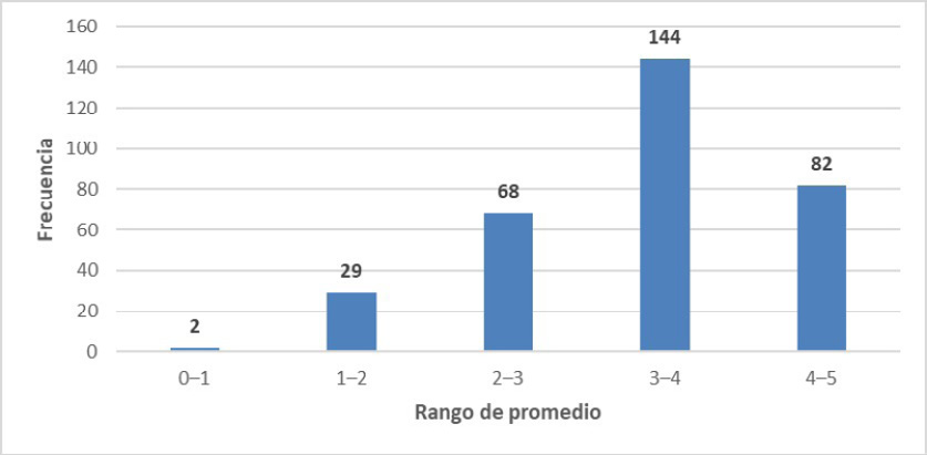 Distribuci&oacute;n de los niveles de percepci&oacute;n de utilidad de las tecnolog&iacute;as en estudiantes de secundaria
