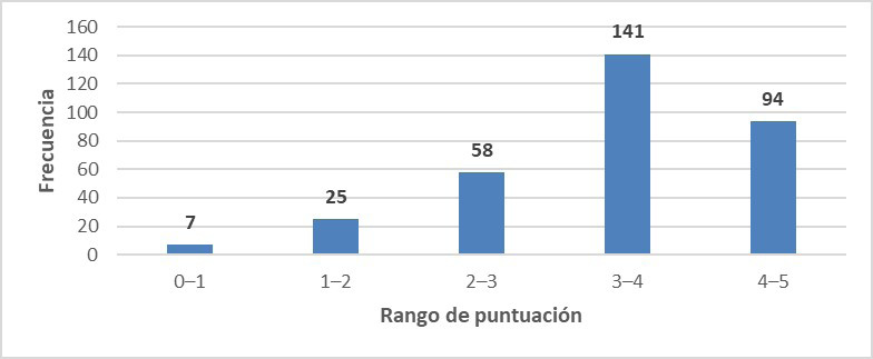 Distribuci&oacute;n de los niveles de percepci&oacute;n de eficiencia del aprendizaje en estudiantes de secundaria