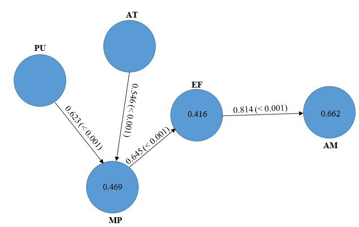 Modelo estructural propuesto para el aprendizaje de las matem&aacute;ticas a partir del uso de tecnolog&iacute;as.