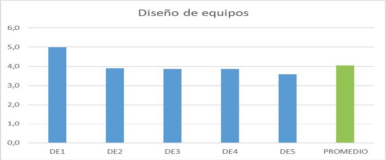 Resultados Dimensi&oacute;n Dise&ntilde;o de equipos