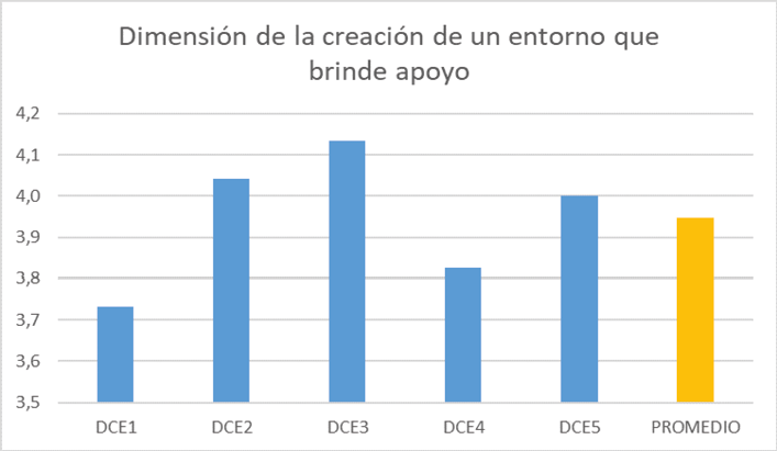 Resultados dimensi&oacute;n de la creaci&oacute;n de un entorno que brinde apoyo