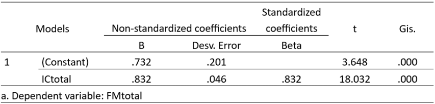 Coefficients a