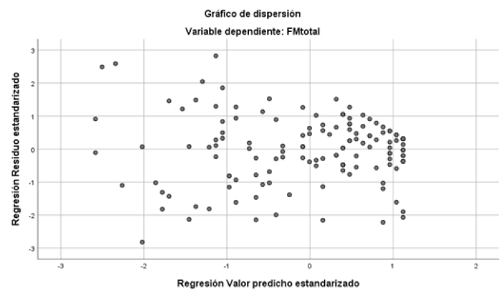 Homoscedasticity