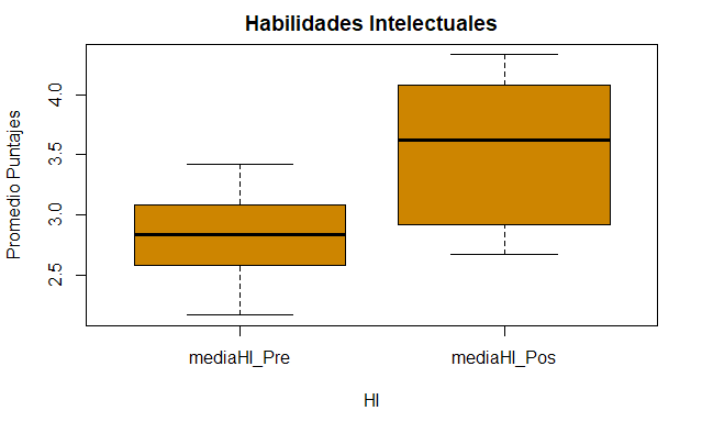 Medias de habilidades intelectuales.