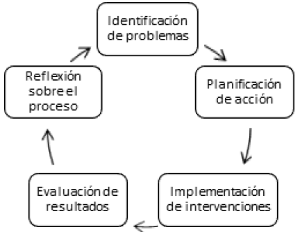 Ciclo de la Investigación-Acción Participativa.