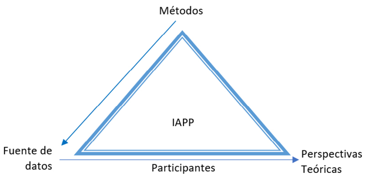 Ejemplo de triangulación en al IAPP.