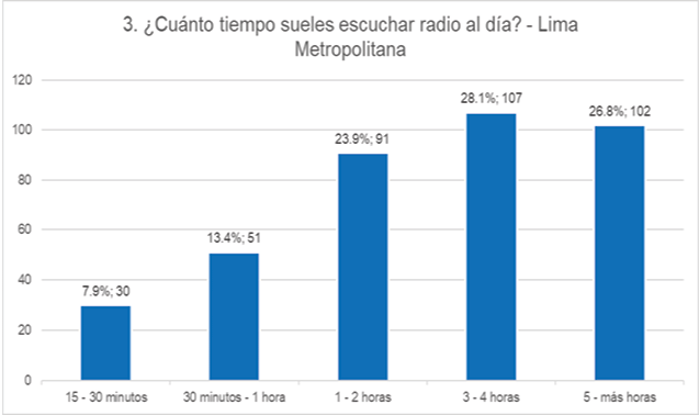 Frecuencia de escucha &ndash; Franja horario.