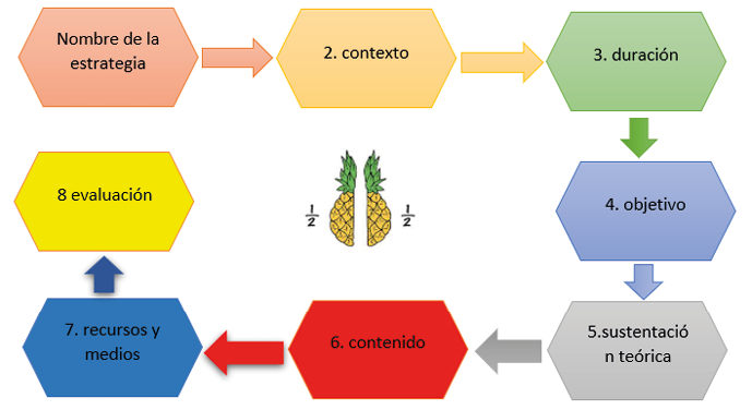 Momentos de una estrategia de ense&ntilde;anza-aprendizaje por Feo.