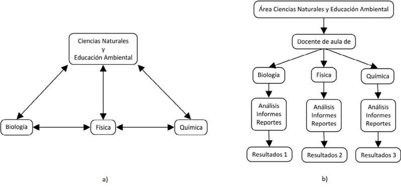 Niveles pragm&aacute;tico y emp&iacute;rico en Ciencias Naturales. Interdisciplinariedad y multidisciplinariedad.