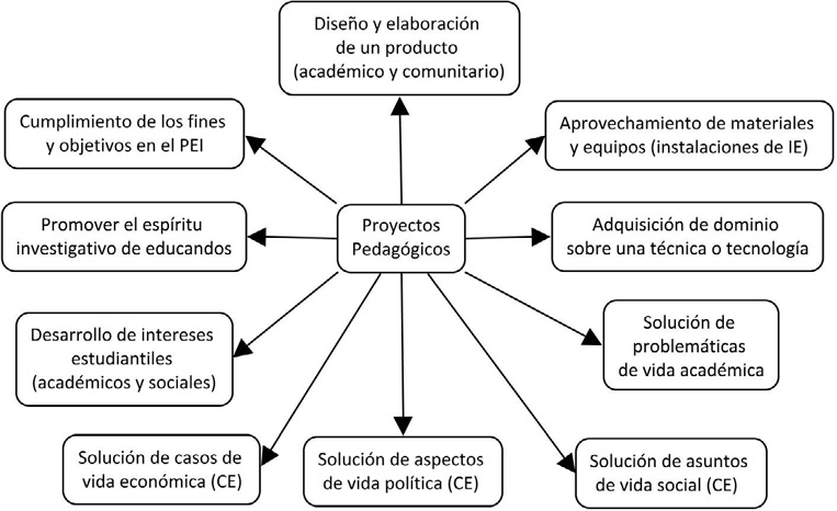Objetivos de los proyectos pedag&oacute;gicos en los educandos.
