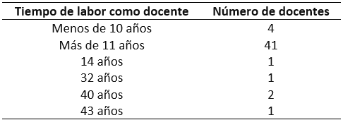 Tiempo como docente en instituciones educativas estatales en la ciudad de Medell&iacute;n.