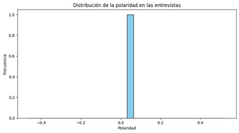 Distribuci&oacute;n de polaridad, an&aacute;lisis de sentimiento.