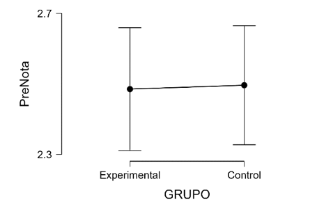 Diferencia de medias entre el pretest entre el grupo experimental y de control